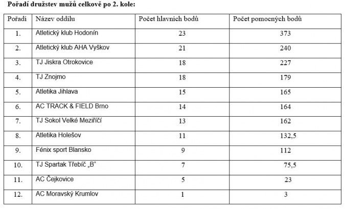 Třetí kolo II. ligy mužů a žen