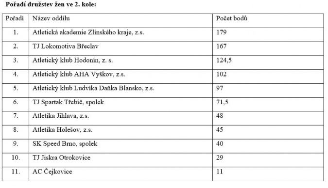 Třetí kolo II. ligy mužů a žen