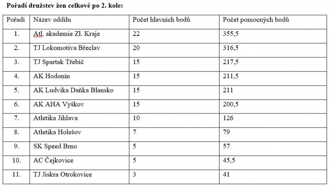 Třetí kolo II. ligy mužů a žen